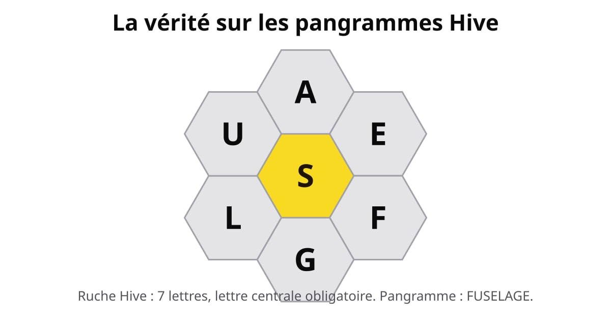 Ruche Hive avec la lettre centrale obligatoire S et les lettres extérieures A, E, F, G, L, U formant le pangramme FUSELAGE.