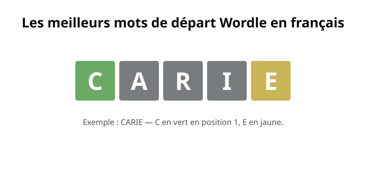 Exemple Wordle avec le mot de départ CARIE : C vert, A gris, R gris, I gris, E jaune.