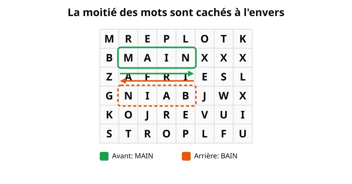 Exemple de grille de mots mêlés : MAIN à l'endroit (vert) et BAIN à l'envers (orange) dans une grille 8×6.